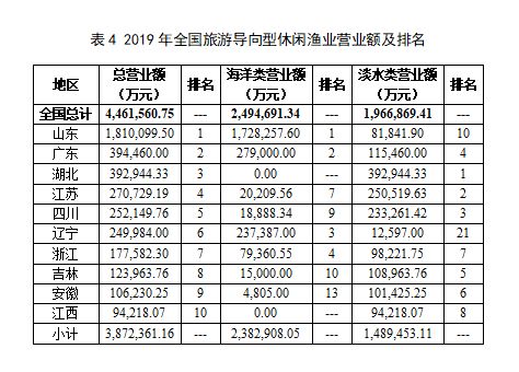 《2020中国休闲渔业发展监测报告》发布 产值达943亿元，技术推广成关键引擎